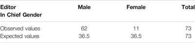 Women Underrepresentation in Editorial Boards of Geology Journals and the Utopia of Gender Equality